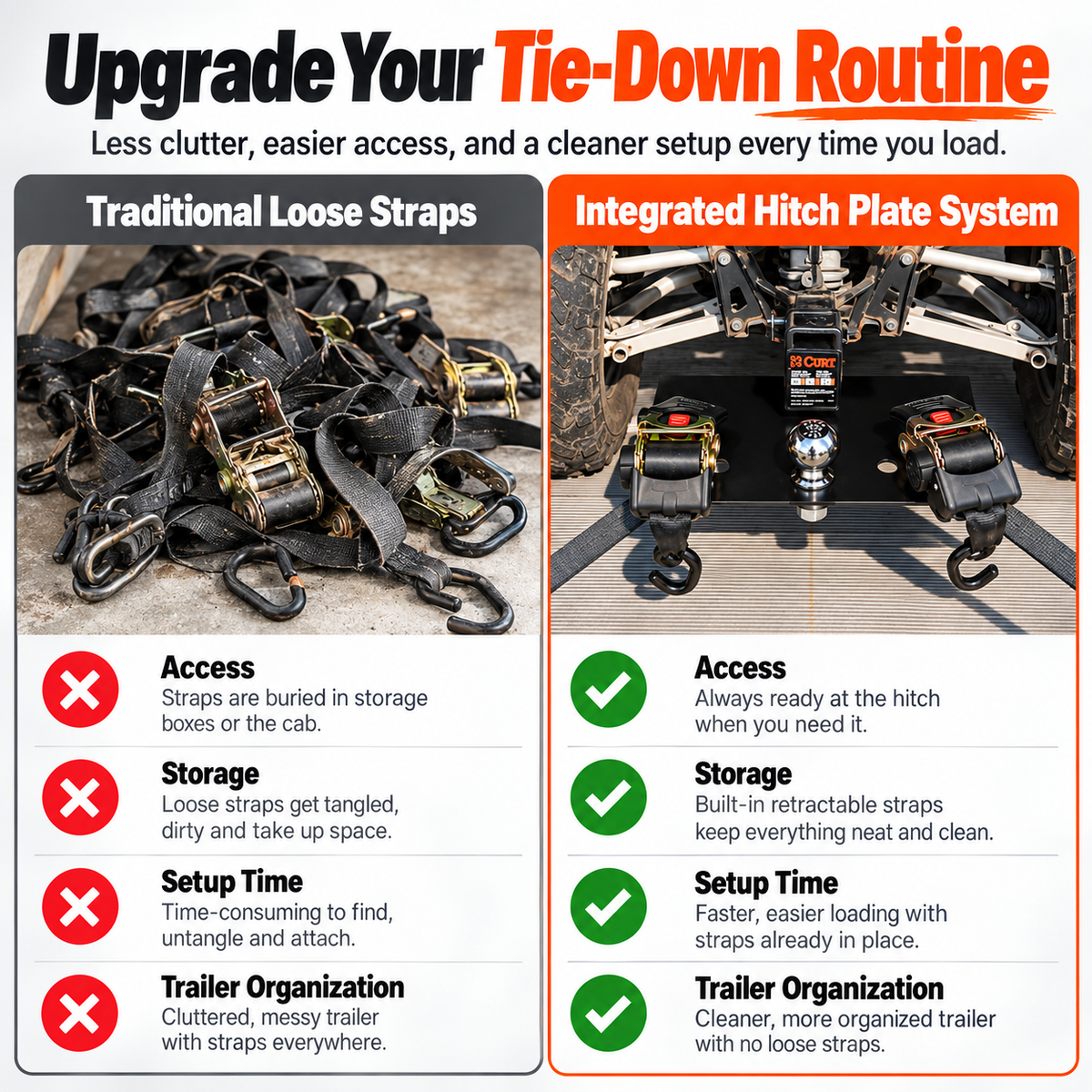 Heavy-Duty Hitch Tie-Down Plate – Dual 1300LB Retractable Ratchet Straps for ATV & UTV Hauling